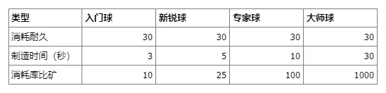 曙光重临库比球不够用解决方法攻略